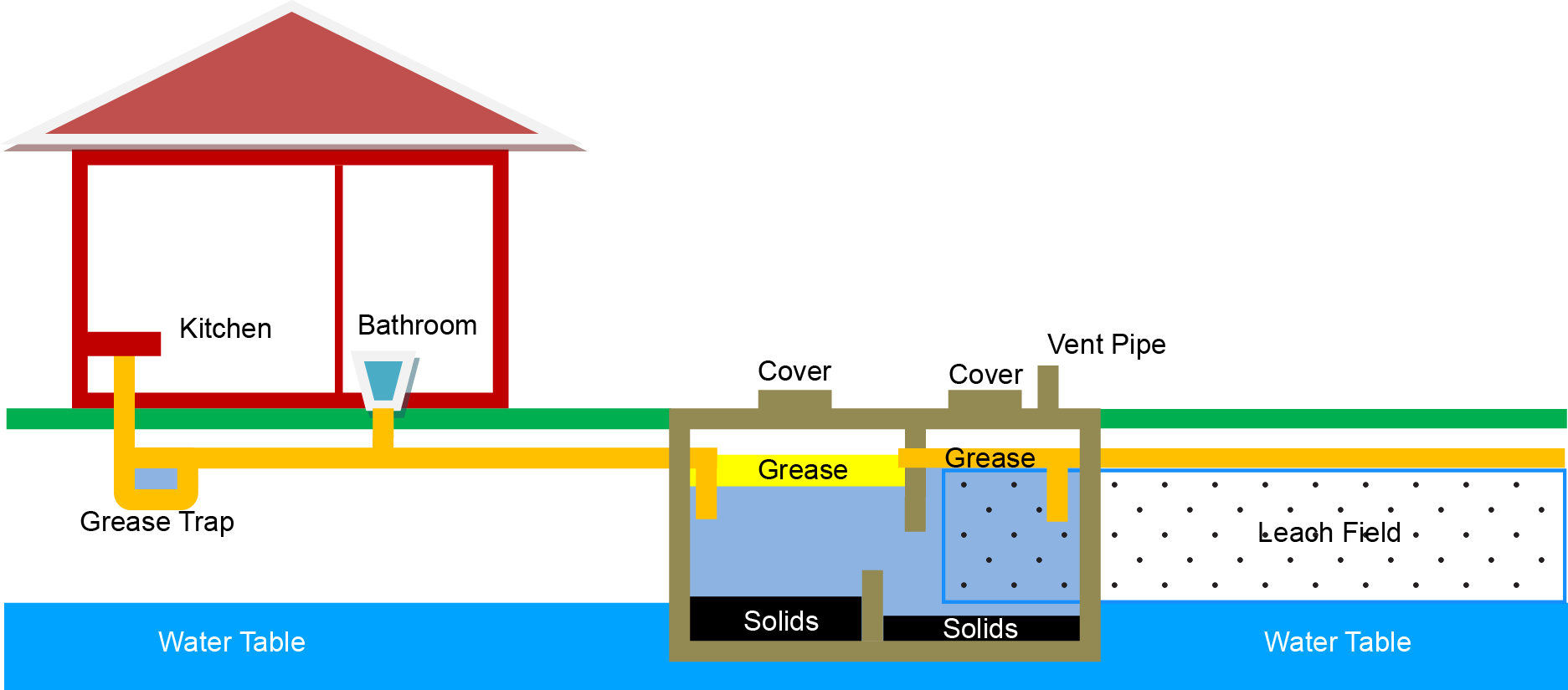 Septic Tanks